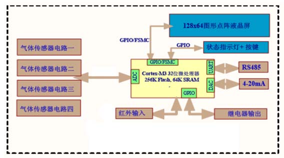 气体检测仪工作原理图