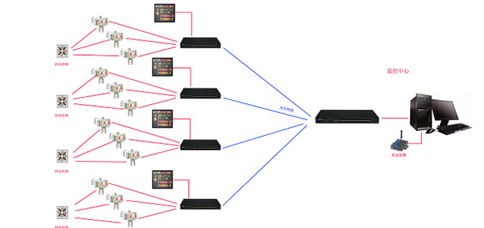 有毒气体检测仪和可燃气体探测器布线控制安装系统结构图