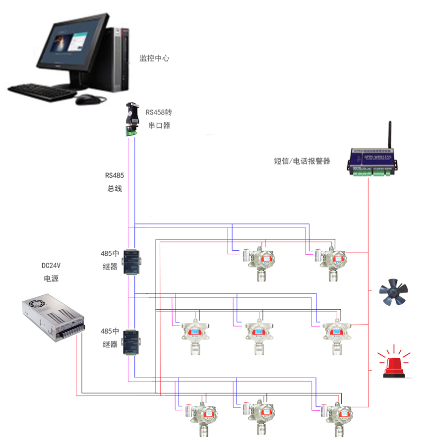 可燃气体探测器系统监控拓扑图