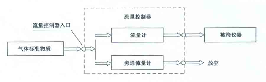 气体探测器检定方法