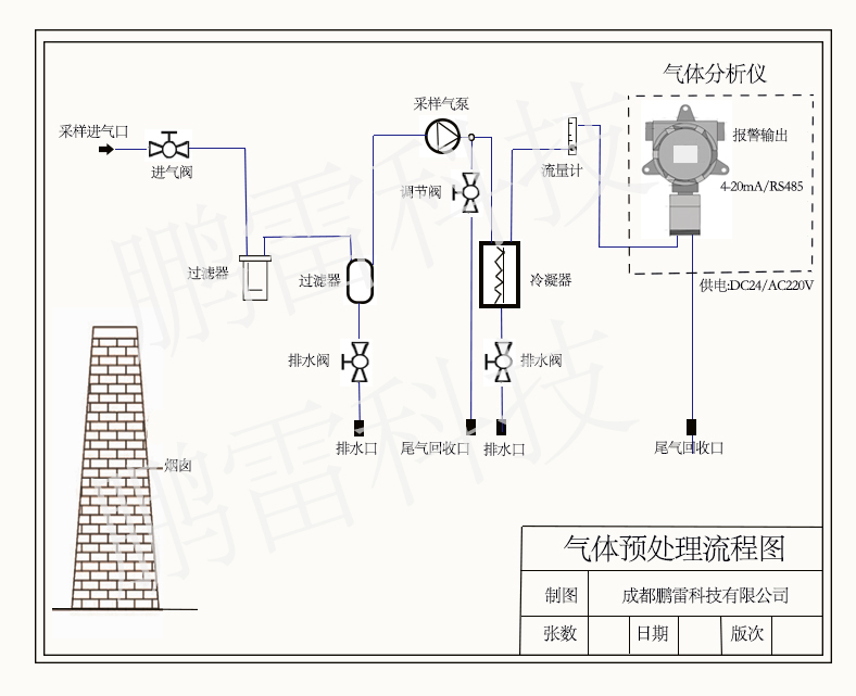 气体预处理流程系统