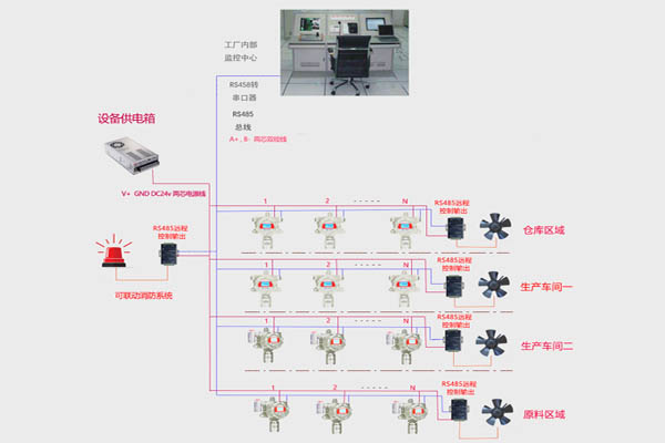 可燃气体探测器联动系统方案